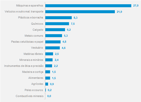 Os grupos de produtos mais exportados por Portugal para o mercado alemão, em 2014, foram os das Máquinas e Aparelhos, com um peso de 27,0% no total e os Veículos e Outro Material de Transporte (21,9%