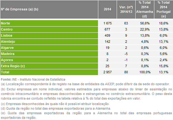 2.2. Número de empresas portuguesas exportadoras de bens por regiões Por NUTS III, (Quadro 3), o Norte de Portugal destaca-se com 1.