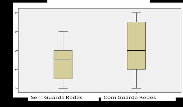 Figura 7. Caixa de Bigodes para frequência de 1x1 com sucesso nas condições 4x4 com e sem guarda redes.