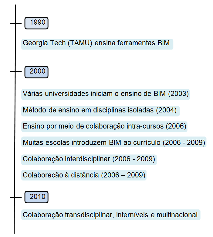 Figura 4 Evolução do ensino de BIM nos EUA Linha do tempo Fonte: modificado de Barison e Santos (2010).