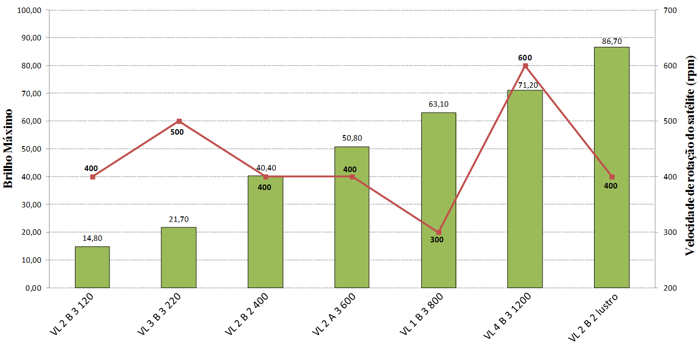 151 Com intuito de facilitar a interpretação dos resultados apresentados no Quadro 27, serão apresentados gráficos conjugando os melhores brilhos com as variáveis estudadas.