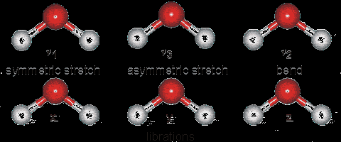 Vibração Moleculares Estiramento Simétrico Estiramento Assimétrico Deformação Angular Tesoura no Plano Deformação Angular Sacudida fora do Plano Deformação Angular Torção