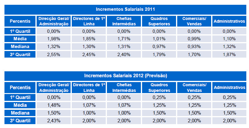 Expectativa de Incrementos Salariais para 2012: Comparando as percentagens de incremento salarial realizadas no corrente ano e a previsão para 2012, verifica-se que as