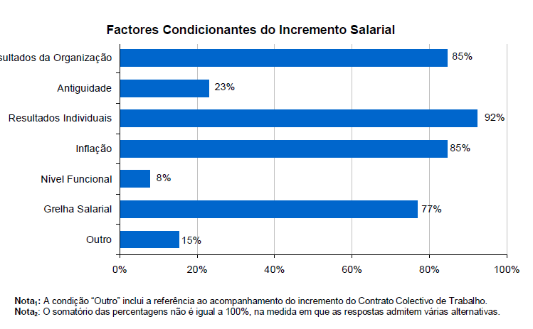 Incrementos Salariais No Sector Segurador, os factores que mais condicionam a atribuição de incrementos salariais são os Resultados Individuais (92%), os Resultados da