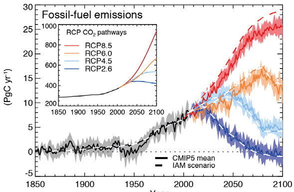 O clima no século XXI: Modelação Cenários socio-económicos e emissões Dos cenários ao clima Modelo