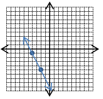 9 E nc e rrame nt o 3 Distribua um pequeno pedaço de papel com um plano cartesiano (4 quadrantes) Peça aos alunos para: 1. Plotar (-2, -5) e (-4, -1). 2.