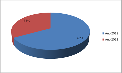 Figura 1 - Percentual de prontuários relacionados com a idade das pacientes. Figura 2 - Início do Tratamento das pacientes com idade 40 anos.