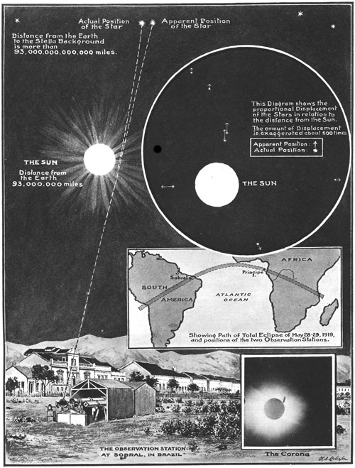 Campo Gravitacional x Percurso da Luz O Redshift Gravitacional O Buraco Negro A Dilatação do Tempo Apesar do entusiasmo de Eddington as medições do experimento de Sobral