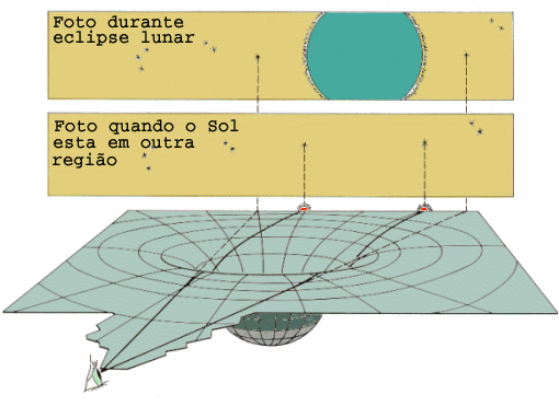 Campo Gravitacional x Percurso da Luz O Redshift Gravitacional O Buraco Negro A