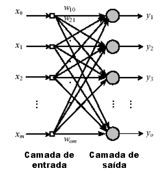 Redes Neurais Artificiais 37 para ajustar os pesos sinápticos de acordo com o algoritmo de treinamento. Na fase de validação, a RNA calcula a saída com base nas entradas e nos pesos.