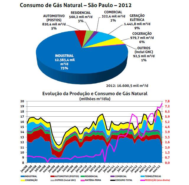 Gás Natural O interesse pelo gás natural está diretamente relacionado à busca de alternativas ao petróleo e de fontes menos agressivas ao meio ambiente.