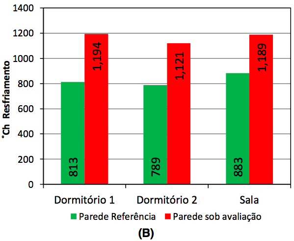 SORGATO, M. J.; MELO, A. P.; LAMBERTS, R. Análise do método de simulação de desempenho térmico da norma NBR 15.575. Paranoá, Brasília, n o 12, p. 13-22, 2014.