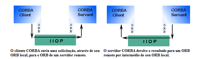 CORBA ( Common Object Request Broker Architecture ): Para que ocorra a comunicação entre os clientes e os servidores CORBA, as chamadas dos clientes são repassadas para o mecanismo de comunicação da