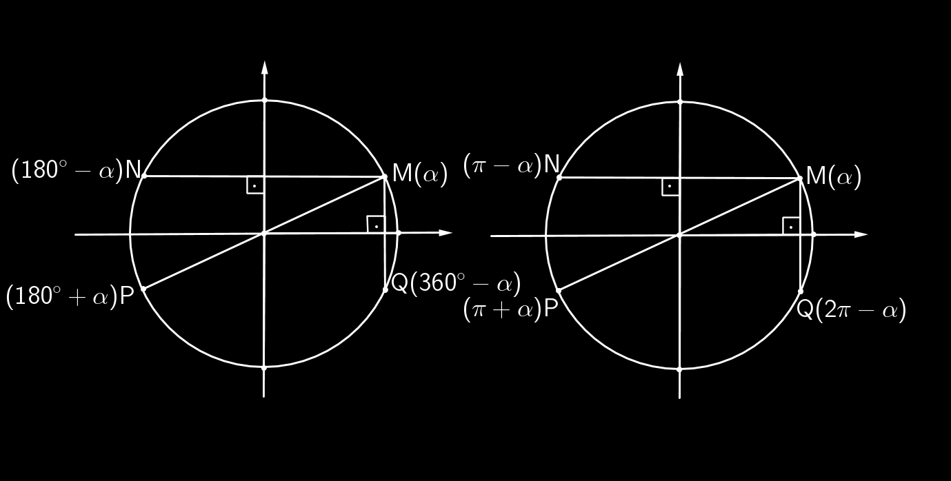 Os ângulos NÔE e MÔF têm a mesma medida, pois os triângulos NOE e MOF são congruentes. Logo, o arco trigonométrico AN mede 180-30, ou seja, 150.