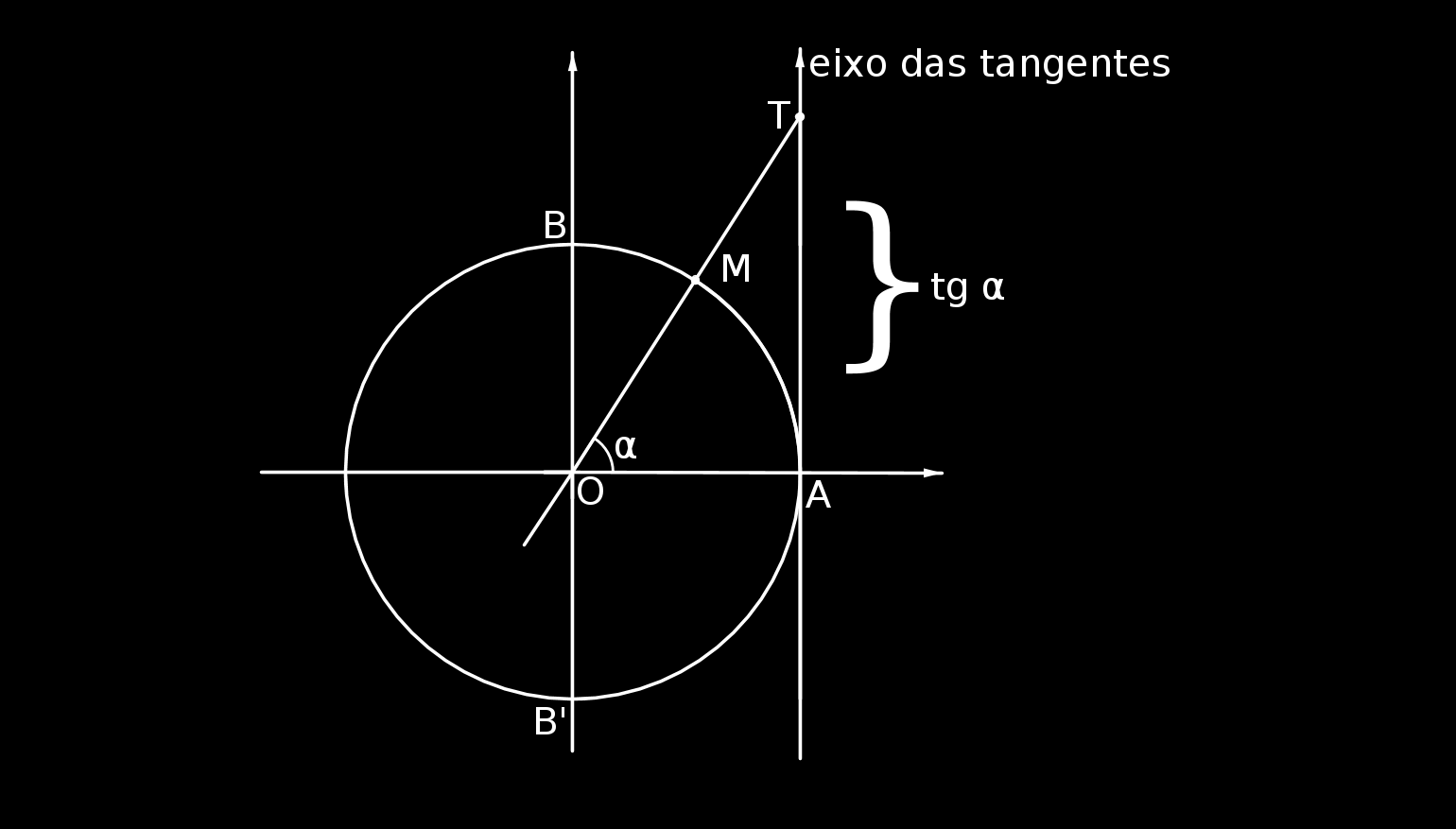 A tangente de α é a medida do segmento de reta AT contido no eixo real t, que será chamado, de agora em diante, de eixo das tangentes.