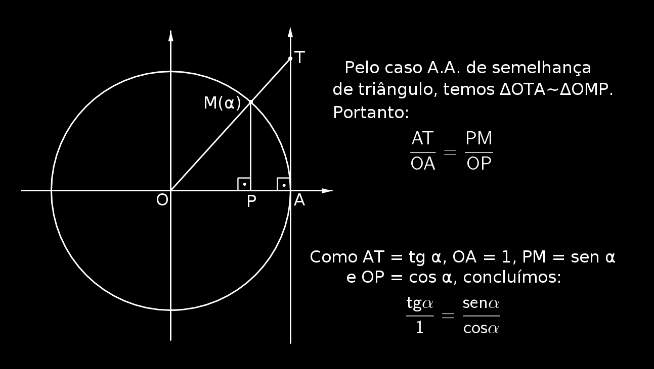Ou seja, a tangente é positiva para os arcos do 1 e do 3 quadrante e negativa para os arcos do e do 4 quadrante.