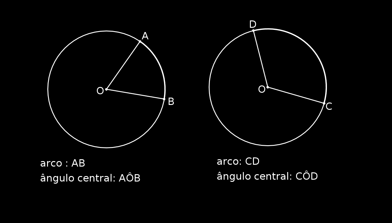 arco e ângulo central: todo arco de circunferência tem um ângulo central que subtende.