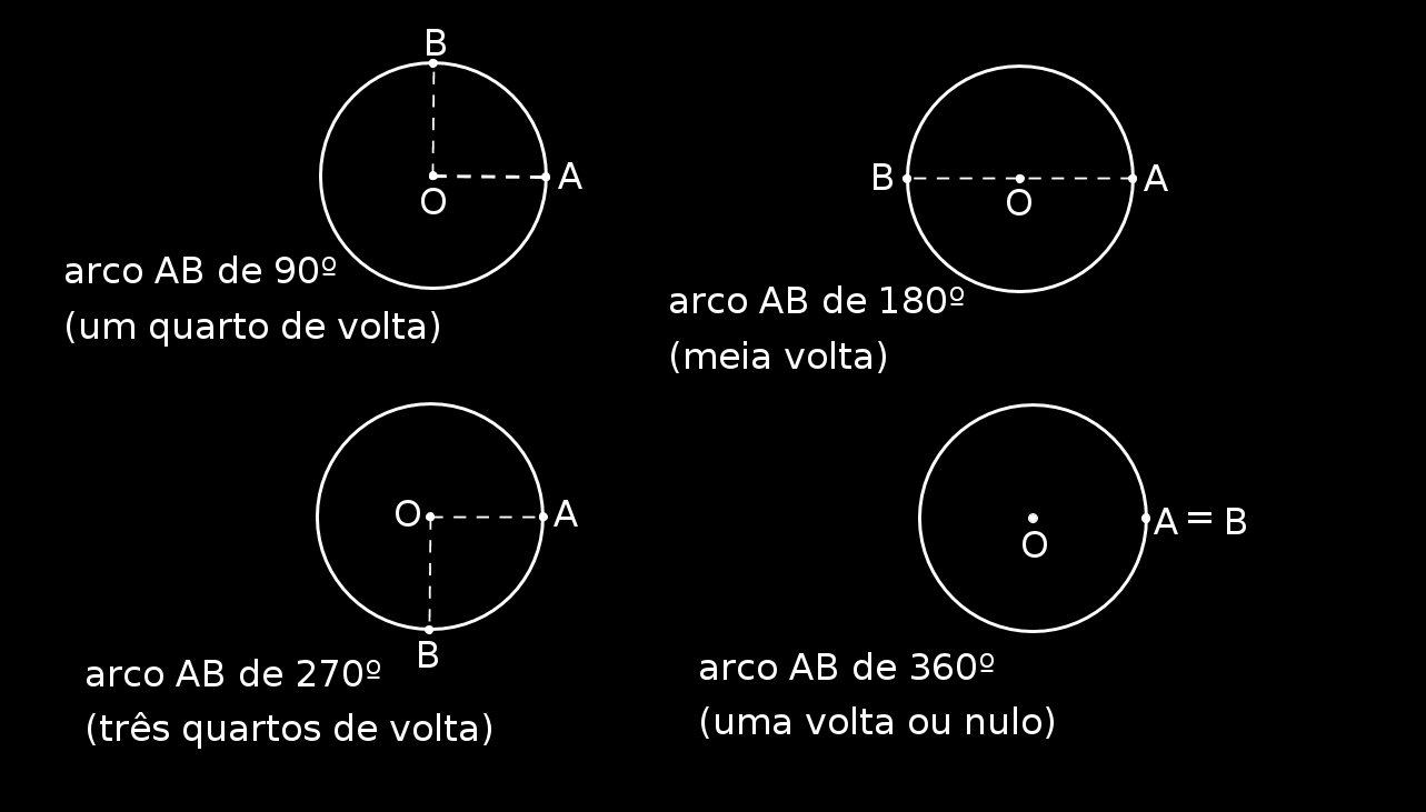 Unidades para medir arcos de circunferência (ou ângulos) As unidades mais usadas para medir arcos de circunferência (ou ângulos) são o grau e o radiano.