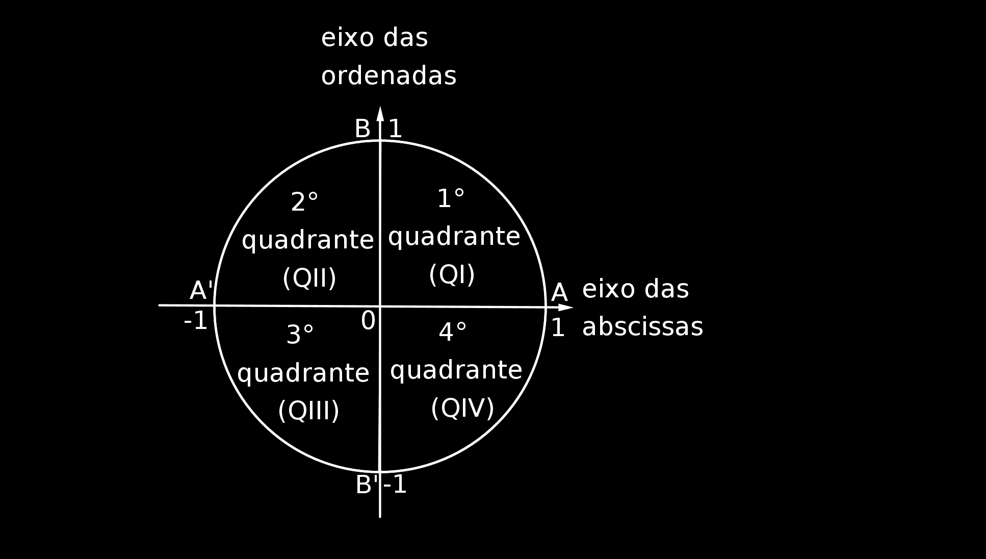 O eixo das abscissas (eixo A'A) e o eixo das ordenadas (eixo B'B) do plano dividem o ciclo em quatro quadrantes (QI, QII, QIII, QIV), como mostra a figura.