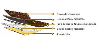 Da sua constituição fazem parte: betume; fibras celulósicas ou de amianto; cargas minerais (e pinturas); resina termo-endurecida; pigmento (ou granulado). 5.