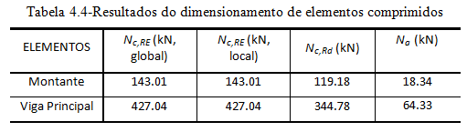 4.1 Coberta Terrasse Jardim 4.1.6 Análise e dimensionamento de elementos comprimidos Diagrama de