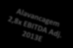 Endividamento (R$ Milhões) 229,1 220,3 492,9 2.744,7 2.701,3 Dív. Líq.