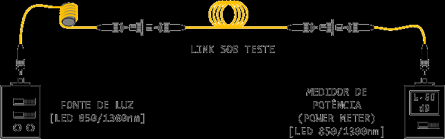 Testes em fibras ópticas Procedimentos de teste Proceder estimativa baseado nos valores de atenuação de