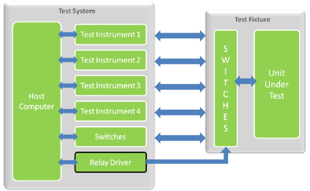 Arquiteturas de comutação Comutação em fixture de teste e estação de teste Aproveita os benefícios das soluções de comutadores