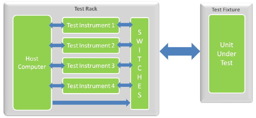 Arquiteturas de comutação Comutação apenas no rack de teste Usa apenas comutadores