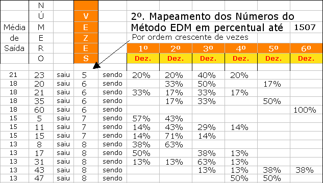 2º Mapa da página 01 a) b) c) d) a) Média de Saída Indica a quantidade de vezes que o Número leva para ser Sorteado. b) Quantidade de vezes que o Número foi Sorteado no último Ano.