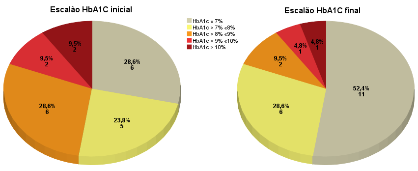 a 7% (vs. 71,4% aos 0 meses). Assim, 23,8% dos indivíduos estudados melhoraram o seu controlo glicémico até um nível considerado ideal (figura 1).