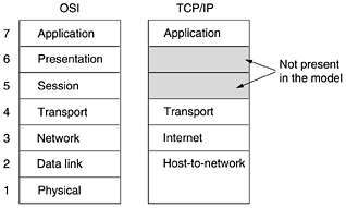 Figura 6 - Comparativo do RM OSI com o RM TCP Observe que a camada Internet do RM TCP/IP está em um nível menor que do correspondente no RM OSI.