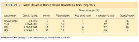 Lipoproteínas 4 tipos principais Classificação e composição das Lipoproteínas Quilomícrom é sintetizado no intestino e transporta os lipídeos da dieta VLDL é sintetizada no fígado e