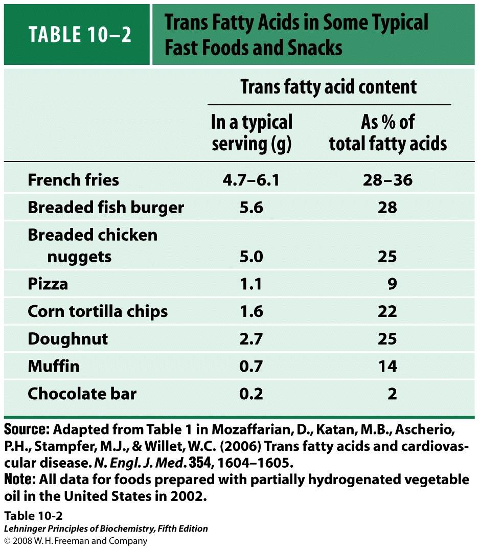 Ácidos gordos trans em alguns alimentos
