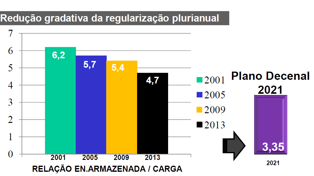 Security of supply = Termo power generation Less Hydro Annual Storage Hydro : old = 0,51