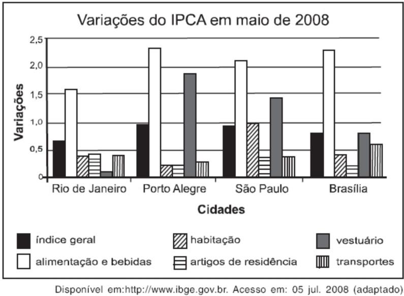 Segundo o gráfico, o período de queda ocorreu entre os anos de A) 1998 e 2001. D) 2003 e 2007. B) 2001 e 2003. E) 2003 e 2008. C) 2003 e 2006.