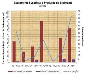 de solo da parcela B foi de 0,0205 g/l, enquanto a parcela A teve 0,0149 g/l de perda de solo, por exemplo. Gráfico 1: Escoamento superficial, Produção de sedimento e precipitação - Parcela A.