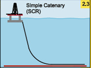 catenária, podendo variar de 5 a 7 graus para o flexível e para o rígido ficando em torno de 2 graus. Figura 18 Riser em catenária livre (OFFSHORE MAGAZINE, 21) 2.4.