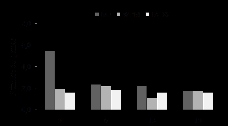 Barras verticais indicam o desvio padrão das médias. Figura 3 NÚMERO MÉDIO DE GEMAS POR EXPLANTE DE QUATRO CLONES DE Eucalyptus cloeziana EM TRÊS DIFERENTES MEIOS DE CULTURA (MS, WPM E JADS), AOS.