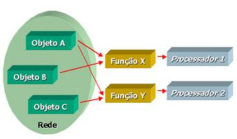 4 Paralelismo Funcional O processador executa instruções diferentes que podem ou não operar sobre o mesmo conjunto de dados.