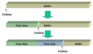44 5.11 - MPI_PACK Empacotamento de dados para Transmissão: Definição: Empacota um conjunto de dados contíguos na memória, esses dados podem pertencer a vários tipos de dados.