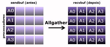 60 5.22 - MPI_ALLGATHER Coleta global de dados: Definição: Faz com que todos os processos coletem dados de cada processo da aplicação.