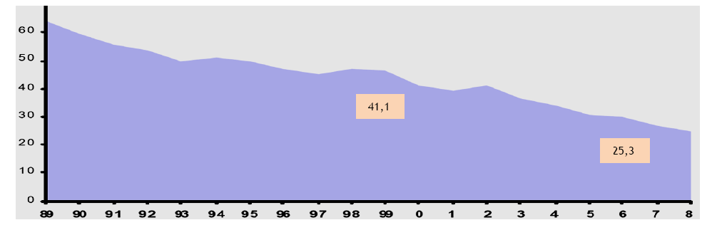 Fig. 2 Aumento da Prevalência de Hipertensos entre 1999 e 2005 por Nuts II (fonte: INS 2005-2006) Nos tempos em que a tuberculose era uma doença com grande relevância no país, Manteigas e toda a