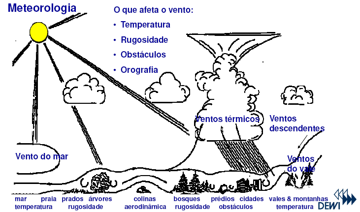 Fatores que influenciam na