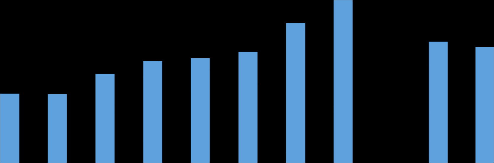 Evolução do Lucro Líquido 43,3% 40,5% 42,7% 43,0% 41,5% 42,1% 39,2% 37,5% 37,9% 38,2% 17.873 R$ Milhões 15.359 9.804 11.198 11.523 12.202 13.311 12.736 7.625 7.