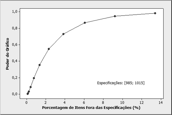 Deslocamento da média para µ 1 = 1000 (σ = σ 0 ) Porcentagem de itens fora de especificação Memória de Cálculo: PFE e P d : Poder do