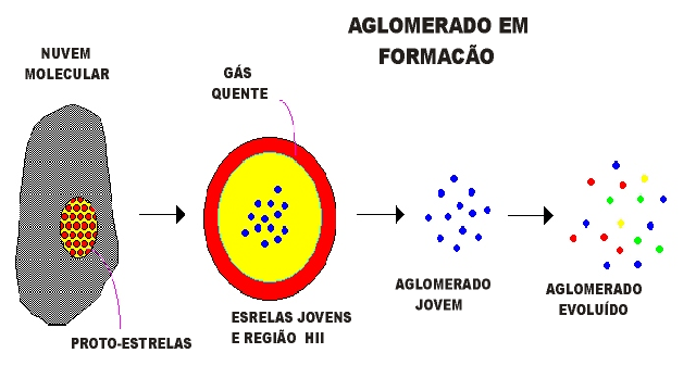 Estrelas T-Tauri - Estrelas jovens evoluem a partir de um aglomerado de proto-estrelas mergulhadas nas regiões centrais de uma nuvem molecular e se tornam um aglomerado de