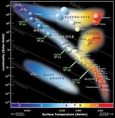 A seqüência principal Uma vez começada a queima do hidrogênio no centro de uma protoestrela, ela evolui rapidamente, passa pela fase de T-Tauri (alguns milhões de anos) e se torna