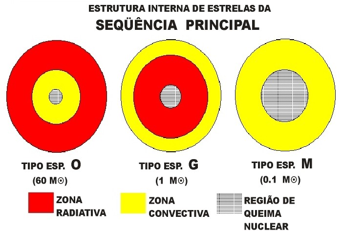 A estrela pode ser