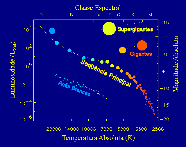 O diagrama HR (Hertzsprung Russel) Seqüência Principal: estrelas mais massivas são mais quentes e mais luminosas.